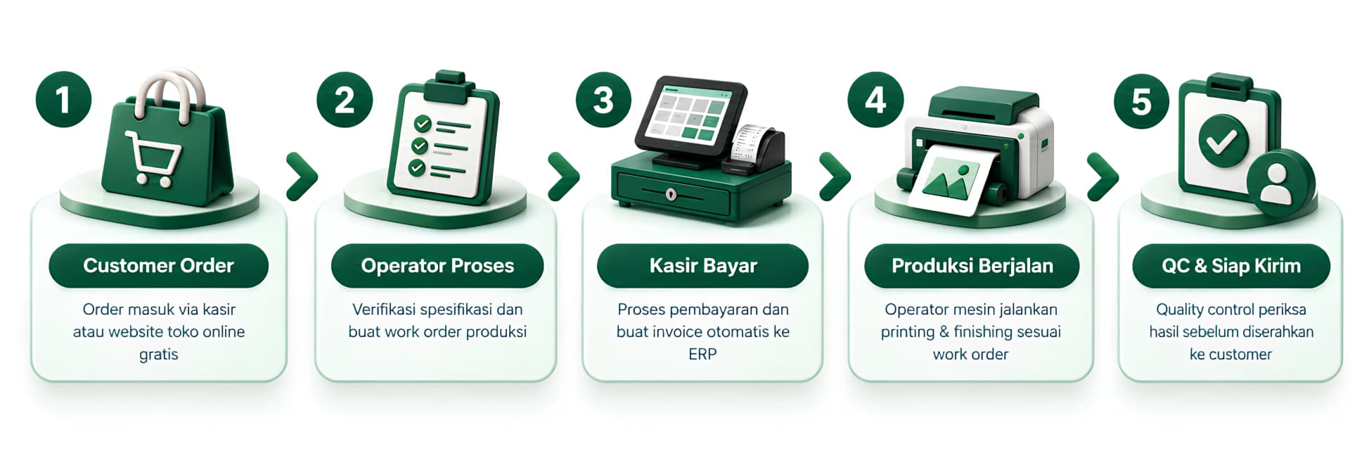Alur kerja digital printing InkPoint dalam 5 langkah. 1. Customer Order: order masuk via kasir atau website toko online gratis. 2. Operator Proses: verifikasi spesifikasi dan buat work order produksi. 3. Kasir Bayar: proses pembayaran dan buat invoice otomatis ke ERP. 4. Produksi Berjalan: operator mesin jalankan printing dan finishing sesuai work order. 5. QC & Siap Kirim: quality control periksa hasil sebelum diserahkan ke customer.